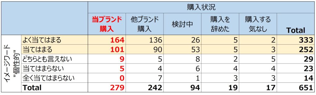 アンケート集計の初心者必見 クロス集計こそ集計 分析の基本 Lactivator