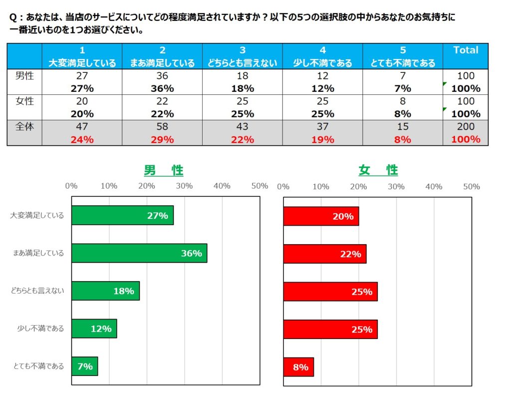 アンケート集計の基本 初心者必見 クロス集計こそ集計の基本であり分析の全て マーケティングリサーチの学び場