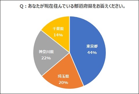 pie chart